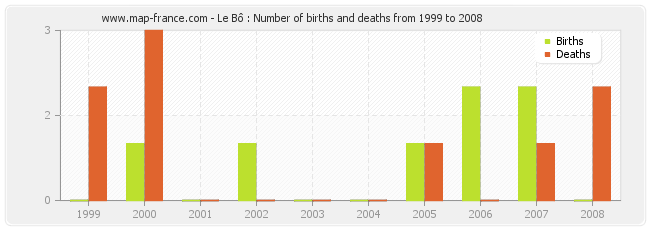 Le Bô : Number of births and deaths from 1999 to 2008
